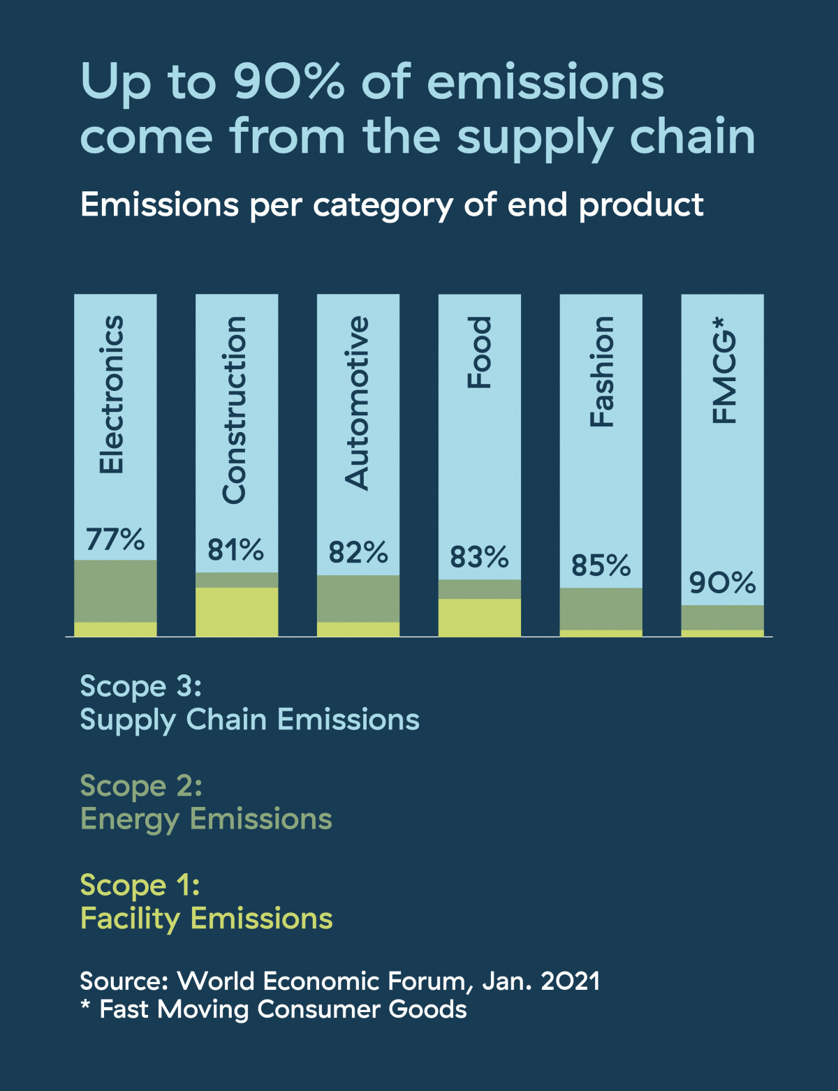 Up to 90 % of emissions come from the supply chain. Electronics: 70 %, construction: 81 %, automotive: 82 %, food: 83 %, fashion 85 %, FMCG: 90 %