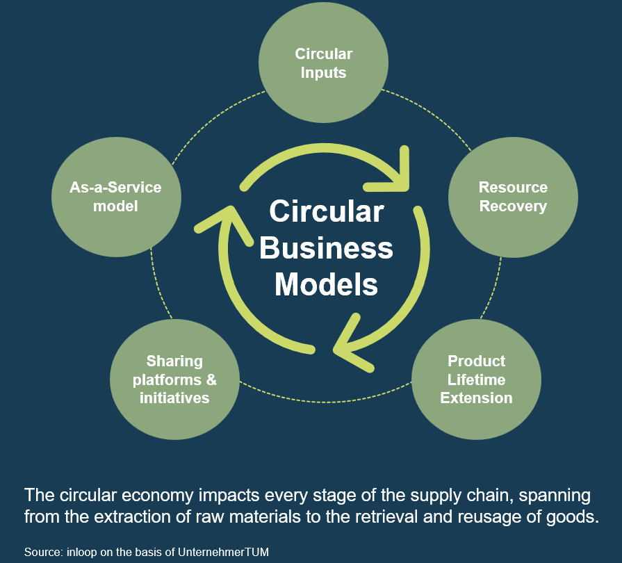Circular Inputs, Resource Recovery, Product Liftime Extension, Sharing platforms and initiatives, As-a-Service model; The circular economy impacts every stage of the supply chain, spanning from the extraction of raw materials to the retrieval and reusage 